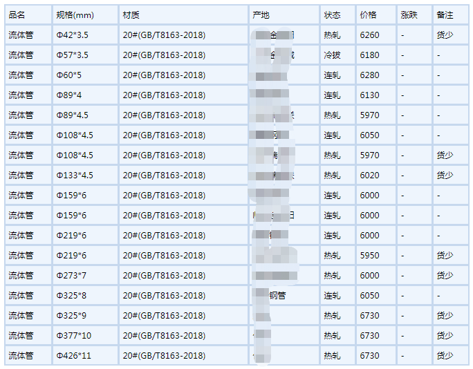 固原无缝钢管6月6号行情